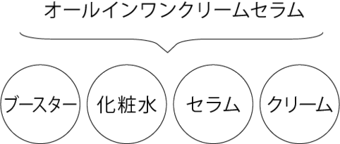 オールインワンクリームセラム