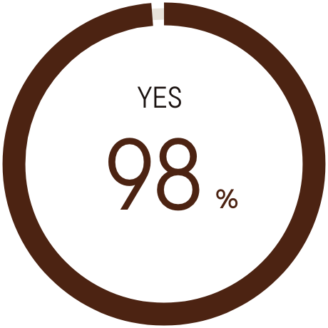 回復する力の衰えを感じますか？: YES 98%
